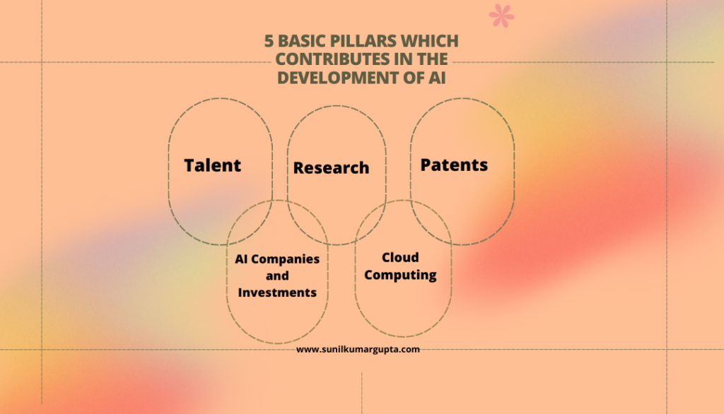 Basic Pillars Which Contribute To The Development of Artificial Intelligence